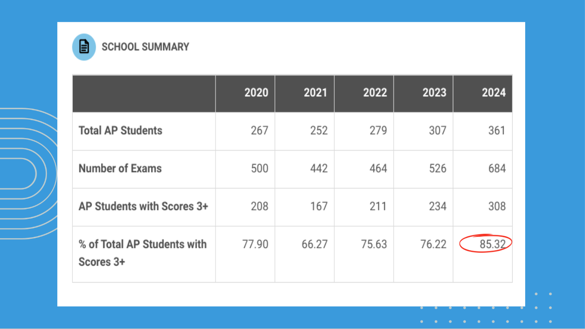 AP Test Chart with Scores by Year