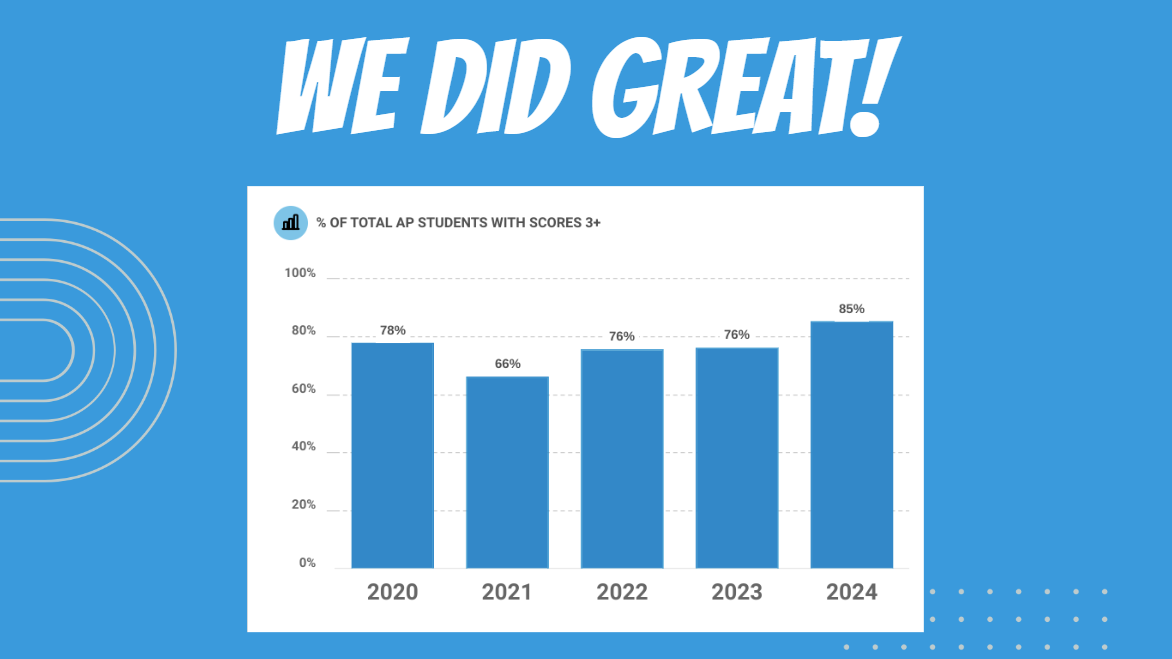 AP Test Bar Graph